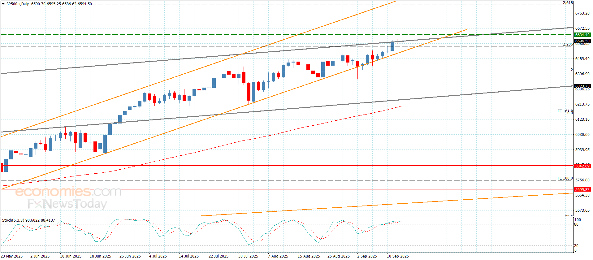 سعر مؤشر ستاندرد آند بورز يحتاج لعزم جديد-توقعات اليوم 15-9-2025