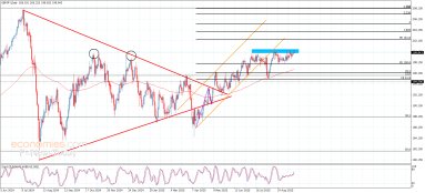 GBP JPY Analysis