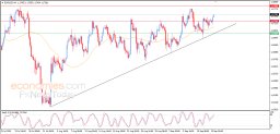 EUR USD Analysis