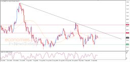 Brent oil Analysis