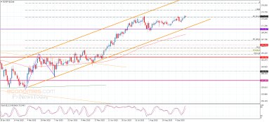 EUR JPY Analysis