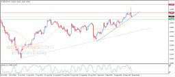 GBP USD Analysis