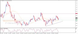 Brent oil Analysis