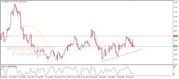 Brent oil Analysis