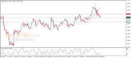 EUR USD Analysis