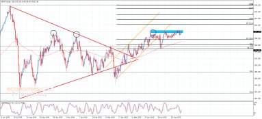 Analýza GBP/JPY