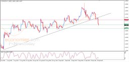 Analiza EUR USD