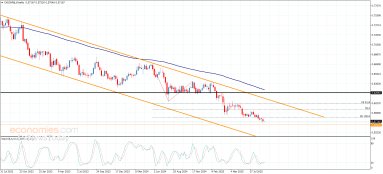 Technische Analyse