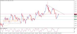 EUR/USD-Analyse