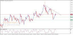 EUR/USD-Analyse