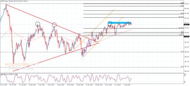 Analýza GBP/JPY