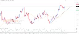 Analisi USD CAD
