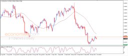 Analisi NZD USD