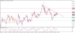 Análise EUR USD