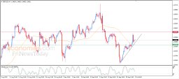Analiza GBP USD