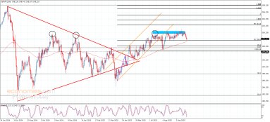 Analisi GBP JPY