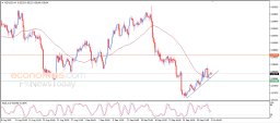 NZD USD Analysis