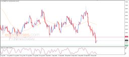 Brent oil Analysis