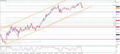 EUR JPY Analysis