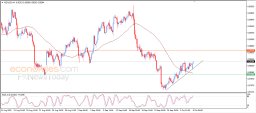 NZD USD Analysis