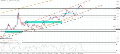 Technical Analysis