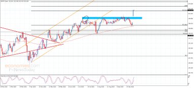 GBP JPY Analysis