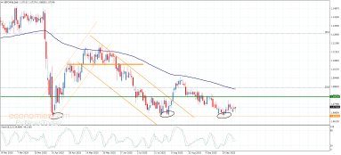 Technical Analysis