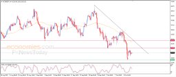 Brent oil Analysis