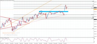 GBP JPY Analysis