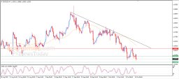 EUR USD Analysis