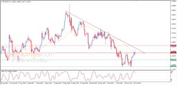 EUR USD Analysis