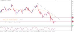 Brent oil Analysis