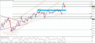 GBP JPY Analysis