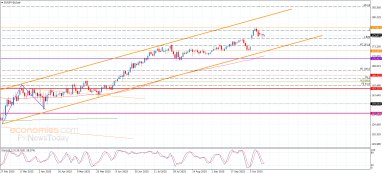 EUR JPY Analysis