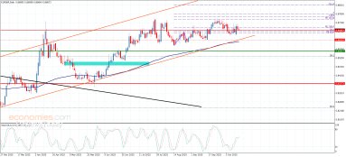 EUR GBP Analysis