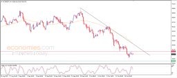 Brent oil Analysis