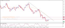 Brent oil Analysis
