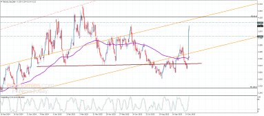 Natural gas Analysis