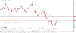 Brent oil Analysis