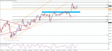 GBP JPY Analysis