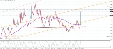 Natural gas Analysis