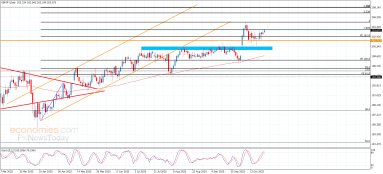 GBP JPY Analysis