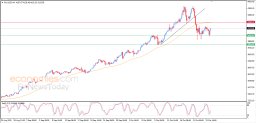 Gold Analysis