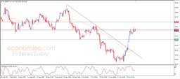 Brent oil Analysis