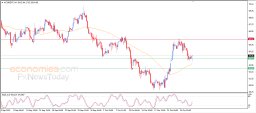 Brent oil Analysis