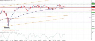 تحليل مؤشر داكس