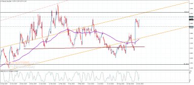 Natural gas Analysis