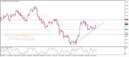 Brent oil Analysis