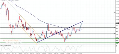 تحليل مؤشر الدولار
