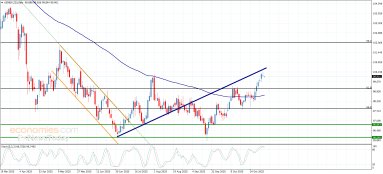 تحليل مؤشر الدولار